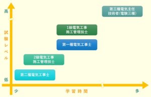 電気工事施工管理技士