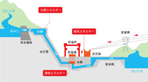 水力発電の仕組み